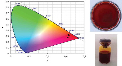 Figure 1. Chromaticity diagram of OCc and photographs of OCc obtained by extraction solvent.Figura 1. Diagrama de cromaticidad y fotografías de la OCc obtenidas durante su extracción por solvente.