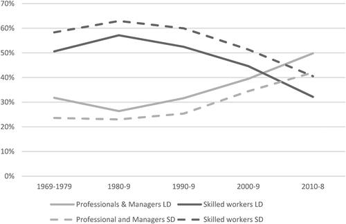 Figure 4. Occupational changes amongst buyers in large and small developments.