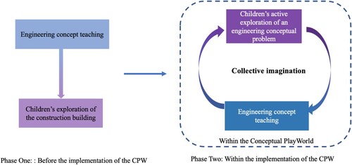 Figure 8. Teacher’s engineering pedagogy changes through the educational experiment.