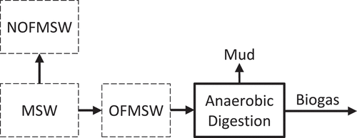 Figure 4. Anaerobic digestion of the organic fraction of municipal solid wastes