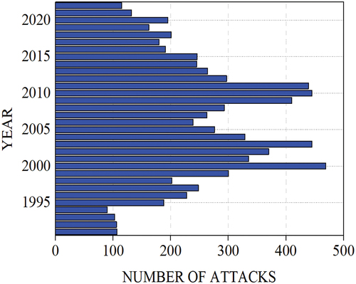 Figure 1. Piracy attacks in the world.