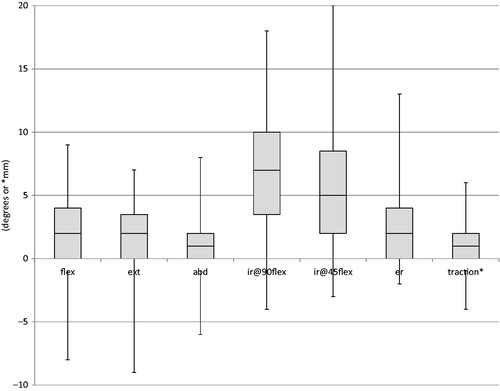 Figure 2. Box plot of increases in each parameter after resection of the anterior hip capsule.