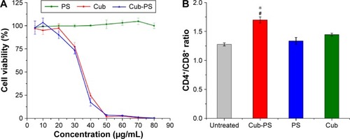 Figure 3 Cell viability of macrophages and change in CD4+ to CD8+ T-cell ratio.Notes: (A) Cell viability of macrophages incubated in the presence of blank Cub and PS-containing cubosome dispersions (Cub-PS) and PS after 24 hours of incubation. (B) The ratio of CD4+ to CD8+ T-cells increased markedly after total spleen cells were incubated for 48 hours. Data are expressed as the mean ± SEM. *P<0.05 vs the PS group, while #P<0.05 vs the Cub group.Abbreviations: Cub, cubosomes; Cub-PS, cubosome-polysaccharide nanoparticles; PS, polysaccharides; SEM, standard error of the mean.