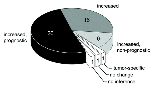 Figure 1. Metaanalysis of changes in CSI levels in adult humans with neoplastic diseases and the prognostic value of CSI values. The number of articles is indicated.