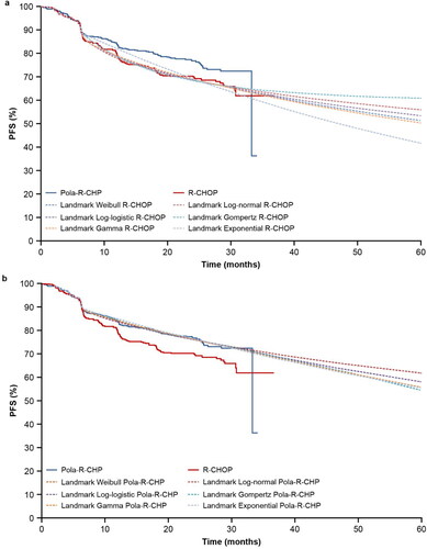 Figure 5. (a). PFS extrapolation with the landmark model: R-CHOP. (b) PFS extrapolation with the landmark model: Pola-R-CHP. PFS, progression-free survival; Pola-R-CHP, polatuzumab vedotin plus rituximab, cyclophosphamide, doxorubicin and prednisone; R-CHOP, rituximab plus cyclophosphamide, doxorubicin, vincristine and prednisone.