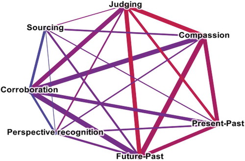 Figure 5. Categories presented and clustered by coding similarityNote: The calculation is based on pupils’ answers to questions “How did the Swedish view Jews, Romani and the Sami in the 1600’s?” and “The Minister of Integration reflects on the future.