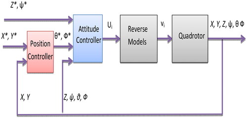 Figure 3. Four-rotor control scheme.