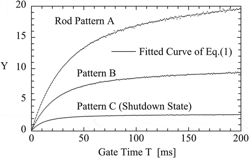 Figure 3. A gate-time and subcriticality dependence of measured Y.