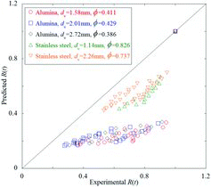 Figure 10. Parity plot comparing predicted R(t) with experimental data using the base model with only VT corrected (non-spherical particle).