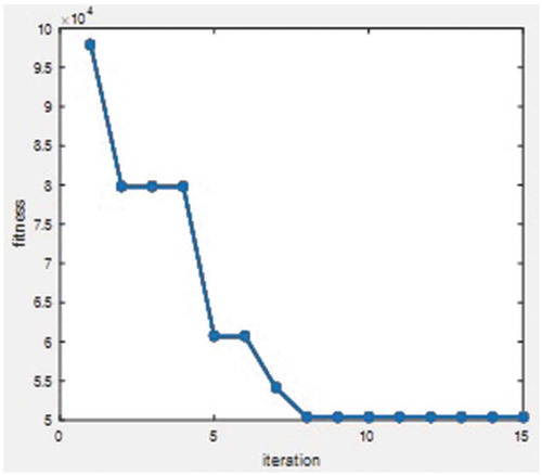 Figure 13. Fitness function of GWO.