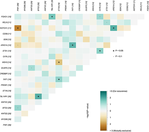 Figure 4 Comparison of mutation event correlation of top 20 genes. Co-occurrence or exclusivity of the most recurrent mutational events in the 76 patients were assessed using the Somatic interactions method with a dot plot indicating the odds ratio of co-occurrence (green) or exclusivity (yellow). *P<0.05 and P < 0.1, P<0.05 is statistically significant.