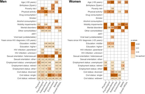 Figure 2. Rate ratios and p-values of multivariable analysis for men and women.