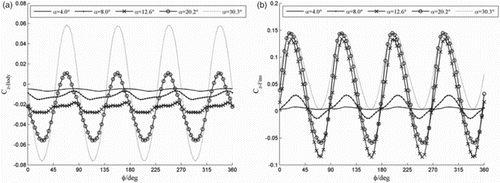 Figure 8. Variation of lateral force coefficient with rolling angle for (a) body and (b) fins.