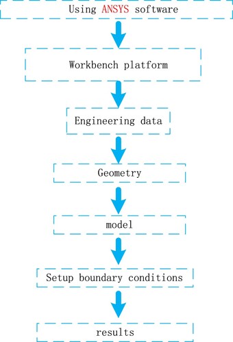 Figure 4. Model building system diagram.