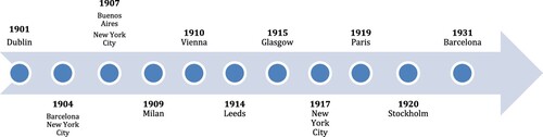 Fig. 1. Rent Strikes (1900–1931).Source: Authors’ elaboration from the literature consulted for this article.