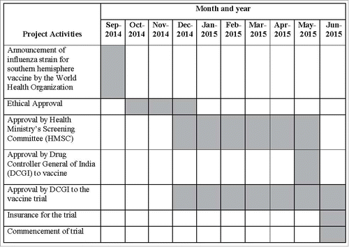 Figure 1. Gantt chart depicting the timeline of approvals for a vaccine trial in Ballabgarh, India.