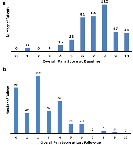 Figure 5. Distribution of mean overall NRS pain scores at baseline (a) and at last follow up with a mean = 208 days; n = 420 (b)