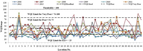 Figure 2a. Graphical representation of variability in study area of groundwater samples during post-monsoon based on WQI1.