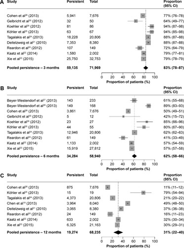 Figure 2 Pooled proportion of patients persistent with anticoagulation treatment.