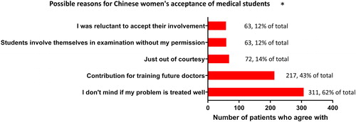 Figure 2. Reasons for Chinese Ob/Gyn patients’ acceptance of medical students.