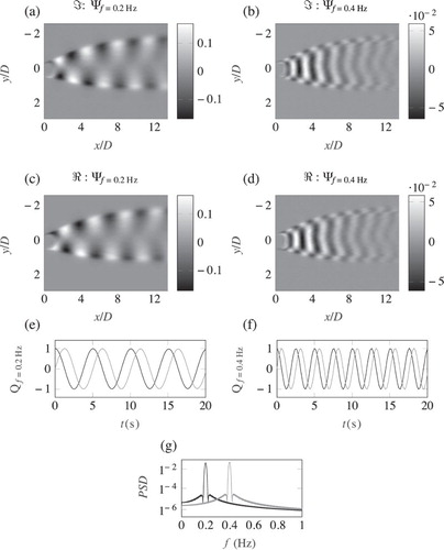 Figure 2. DMD results of flow visualizations of a shallow cylinder wake. (a–d) The real and imaginary components of the spatial modes and respectively. (e, f) The real and imaginary temporal coefficients relating to and where the black line is the real component and the grey line is the imaginary component. (g) The Fourier power spectra of the temporal coefficients shown in (e) and (f). (black) and (grey)