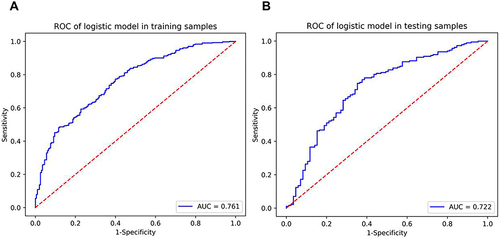 Figure 3 The receiver operator characteristic curves of the radiomics model. (A) The radiomics model of ROC curves in the training cohort. (B) The radiomics model of ROC curves in the validation cohort.