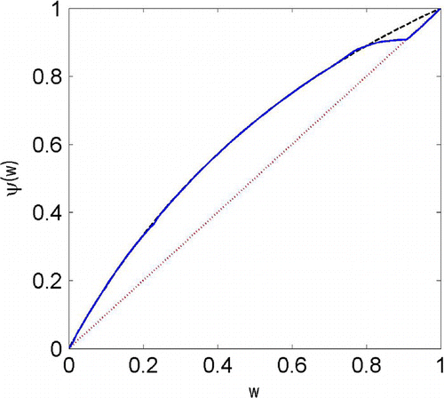 Figure 5. Red (dot): initial linear iteration ψ0; black (dash): Langmuir isotherm (Equation57(57) ψ(w)=2ww+1.(57) ); blue (solid): final iteration ψ270.