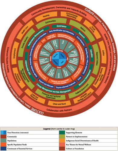 Figure 3. First nations mental wellness continuum model with legend [Citation5]
