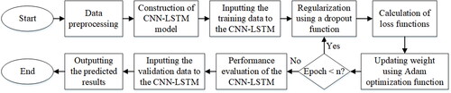 Figure 2. Flowchart of hourly air temperature prediction using a CNN–LSTM.