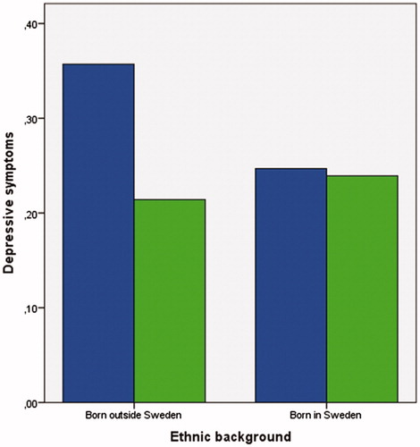 Figure 2. Interaction between ethnic background and pornography consumption in relation to depressive symptoms. Blue bars denote users with lower pornography consumption at follow-up, whereas green bars denote higher consumption. For further information about the interaction, please see Table 6.