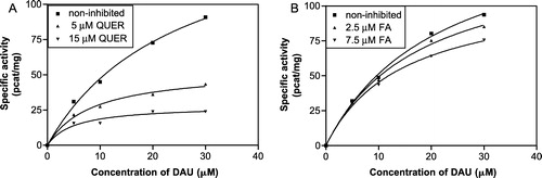 Figure 5 Michaelis-Menten kinetics of daunorubicin reduction at pH 6.0 inhibited by quercitrin (A) and flufenamic acid (B) at two different concentrations by comparison with the non-inhibited reduction.