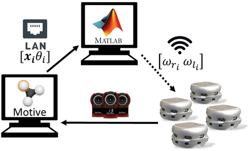 Figure 2. Experimental testbed.