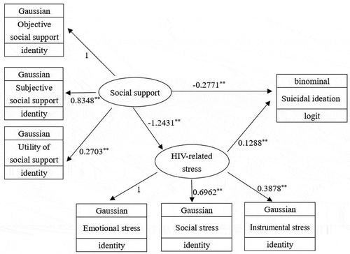Figure A1. Model 1 for relationships between social support, HIV-related stress and suicidal ideation among newly diagnosed PLWH (n = 557)