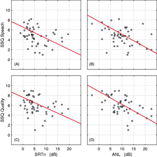 Figure 5. Relations of SSQ speech and SSQ quality with the speech reception threshold in noise (SRTn) and the acceptable noise level (ANL), together with fitted regression lines.