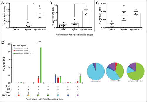 Figure 3. Induction of enhanced cytokine production of Ag85B-specific CD8+ (T)cells following DNA immunization with IL-33. Cytokine-recall responses to TB Ag85B antigen were measured one week after last immunization by ICS and flow cytometry. (A-C), column graphs depict the total TB-specific CD8+ T cells expressing total IFNγ (A), TNFα (B) and IL-2 (C). (D) Polyfunctional flow cytometry was used to determine the percentages of multifunctional CD8+ T cell cytokine profiles. The bar chart shows the percentage of Ag85B-specific CD3+CD8+ T cells displaying triple, double, or single release of the cytokines IFNγ, TNFα, and/or IL-2. Pie charts show the proportion of each cytokine subpopulation to Ag-specific stimulation. Experiments were performed independently at least twice and data represent the mean ± SEM of 4 mice per group. ***, P < 0.001; **, P < 0.01; *, P < 0.05 compared with Ag85B non-adjuvanted group.