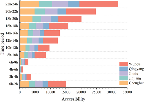 Figure 6. Cumulative accessibility by time period for different administrative regions.