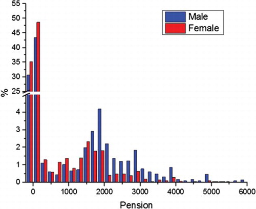 Figure 1 Distribution of public pension incomes