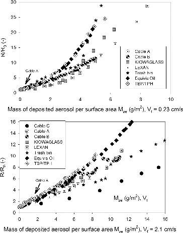 FIG. 4. Influence of the nature of the fuel on the clogging of HEPA filters at both filtration velocities.