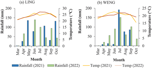 Figure 2. Monthly average rainfall (mm) and temperature (oC) at (a) LING and (b) WENG during the growth stages of intercrops in 2021 and 2022. LING; Lingmethang, WENG; Wengkhar.