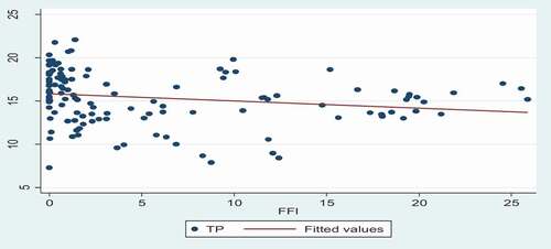 Figure 4. Relationship between public revenues and IFFs Note: TP is the ratio of government revenues to GDP; FFI: IFFs Source: Author’s compilation