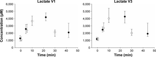 Figure 4 Time course for the peripheral blood concentrations of lactate, separately for COPD smokers (open symbols) and healthy smokers (closed symbols).Notes: The results of visit 1 are displayed on the left (n=23/23); the results of the repeated visit (28±5 days later, n=20/19) are displayed on the right. Blood was drawn before (displayed at 0 minutes), after 5 minutes of exercise (displayed at 5 minutes), at the time of exhaustion or a maximum duration of 30 minutes exercise, and following a period of 20 minutes of rest (both displayed at the median duration for each group). Median levels and interquartile ranges are presented. There were no differences between COPD smokers and healthy smokers at the different time points.Abbreviations: COPD, chronic obstructive pulmonary disease; min, minutes.