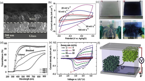 Figure 14. Cathodic electrochromism oxides and their application in multifunctional combining energy storage and the electrochromism via the WO3 films electrode (a) cross-section SEM of glass windows device (b) electrochemical performance by IV voltammetry (c) optical images. Adapted from Ref. [Citation222] with permission. Copyright 2014, John Wiley and Sons. (d) The optical transmittance spectra of NiO thin films obtained via the chemical-bath deposition. Adapted from reference [Citation68] with permission. Copyright 2008, Elsevier. (e) The electrochemical efficiency of cation/anion-based surface-controlled NiOx film. Adapted from ref. [Citation233] with permission. Copyright 2015, John Wiley and Sons. (f) Schematic design illustration of gyroid V2O5 EC supercapacitor. Reproduced with permission from Ref. [Citation237]. Copyright 2012, American chemical society.