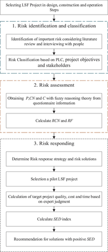 Figure 1. The methodology flowchart.