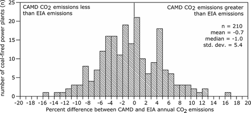 Figure 1. Annual CO2 emissions measured by CEMS (CAMD data) vary by ±10.8% (two times the standard deviation) from CO2 emissions calculated from fuel consumption (EIA data) for 210 U.S. coal-fired power plants during 2009. The percent difference was calculated according to: 100 × (CAMD – EIA)/[(CAMD + EIA)/2].