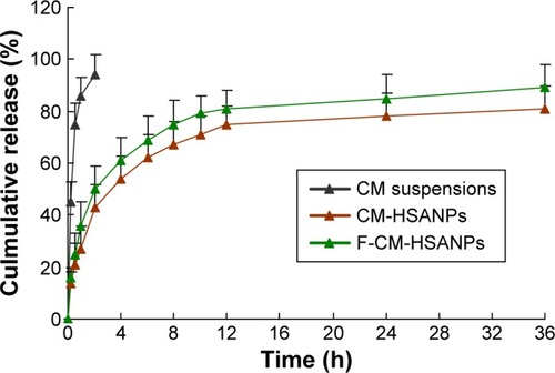 Figure 2 In vitro release of CM from free CM, CM-HSANPs, and F-CM-HSANPs (n=3).