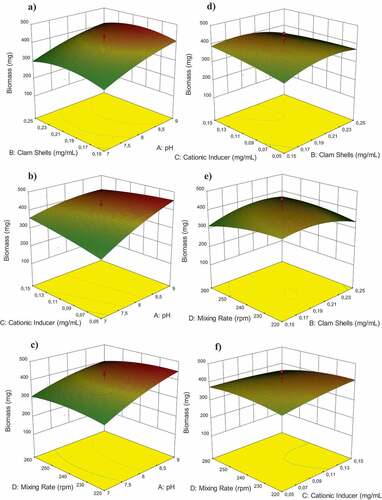 Figure 7. 3D response surface and contour plots illustrating the interaction effects of a) Perna viridis-pH, b) cationic inducer-pH, c) mixing rate-pH, d) cationic inducer-Perna viridis, e) mixing rate- Perna viridis, and f) mixing rate-cationic inducer on the biomass of Chlorella sp. flocculation.