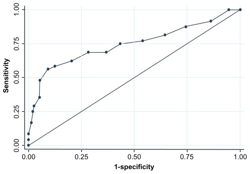 Figure 3 Receiver-operating-characteristic (ROC) curve of the locally adapted Luganda version of the Self-Reporting Questionnaire for detection of any depression (current and in the past) within 200 HIV-infected individuals in a rural antiretroviral therapy program in southern Uganda.