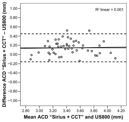 Figure 4 Bland-Altman analysis of ACD values measured with ultrasound biometry and Sirius® device by adding the value of CCT to the Sirius ACD value.