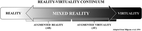 Figure 1. A modified representation of the reality-virtuality continuum introduced by Milgram et al. (Citation1994).