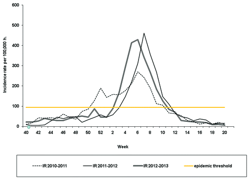 Figure 1. Evolution of ILI activity for the three influenza seasons 2010-2011, 2011-2012 and 2012-2013. Catalonia, Spain